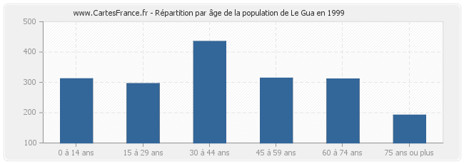 Répartition par âge de la population de Le Gua en 1999
